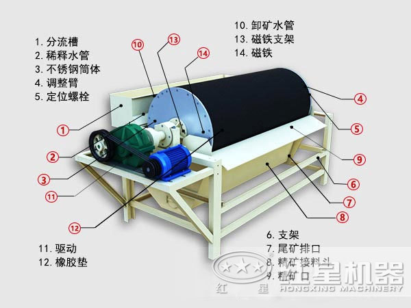 永磁磁選機結(jié)構(gòu)圖