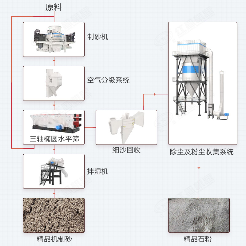 制砂樓制砂工藝流程及設備組成展示