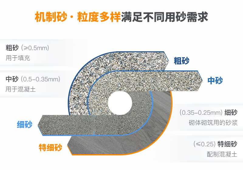 機(jī)制砂粒度多樣性，滿足各種用砂需求